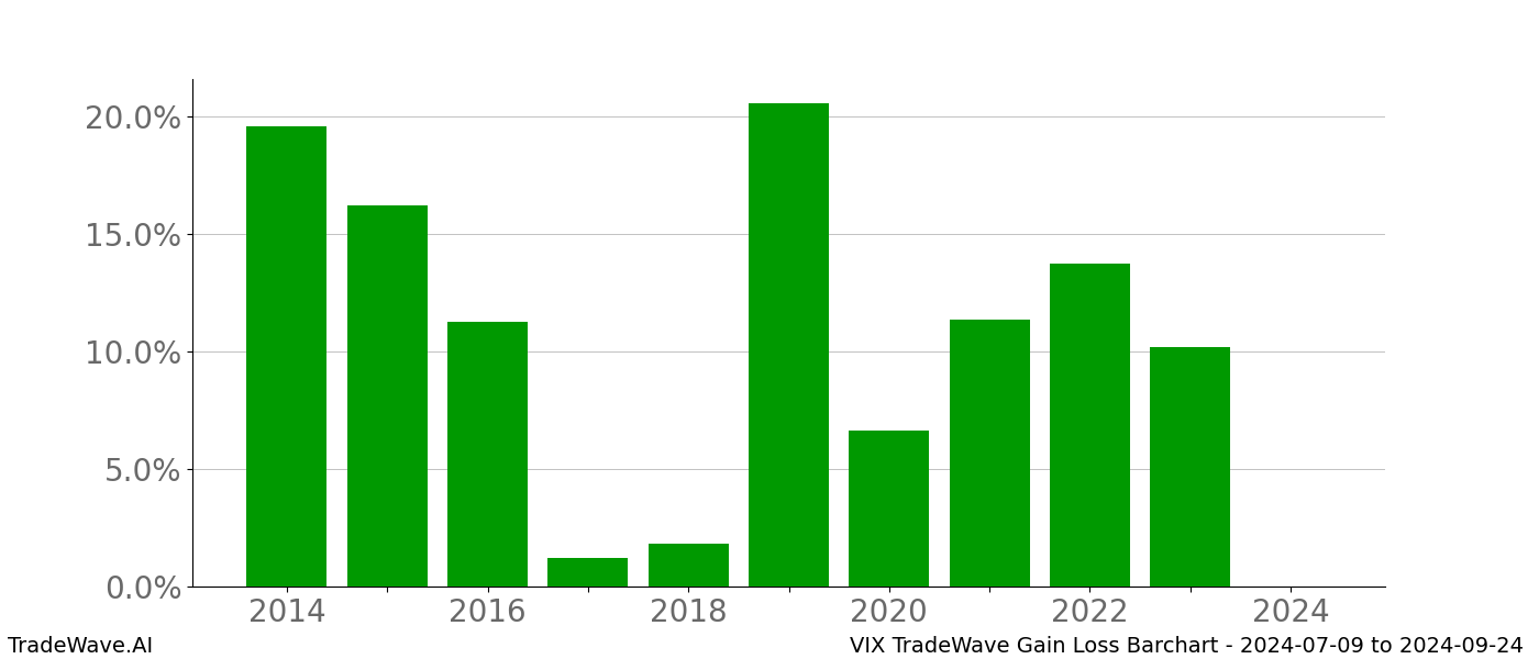 Gain/Loss barchart VIX for date range: 2024-07-09 to 2024-09-24 - this chart shows the gain/loss of the TradeWave opportunity for VIX buying on 2024-07-09 and selling it on 2024-09-24 - this barchart is showing 10 years of history