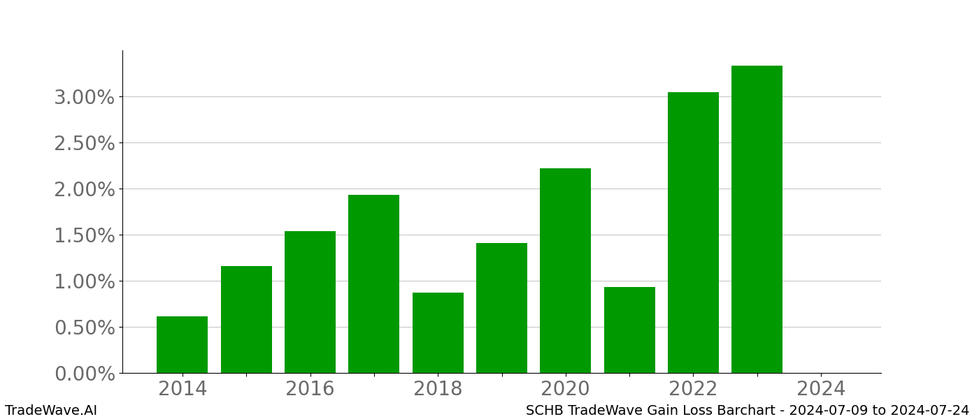 Gain/Loss barchart SCHB for date range: 2024-07-09 to 2024-07-24 - this chart shows the gain/loss of the TradeWave opportunity for SCHB buying on 2024-07-09 and selling it on 2024-07-24 - this barchart is showing 10 years of history