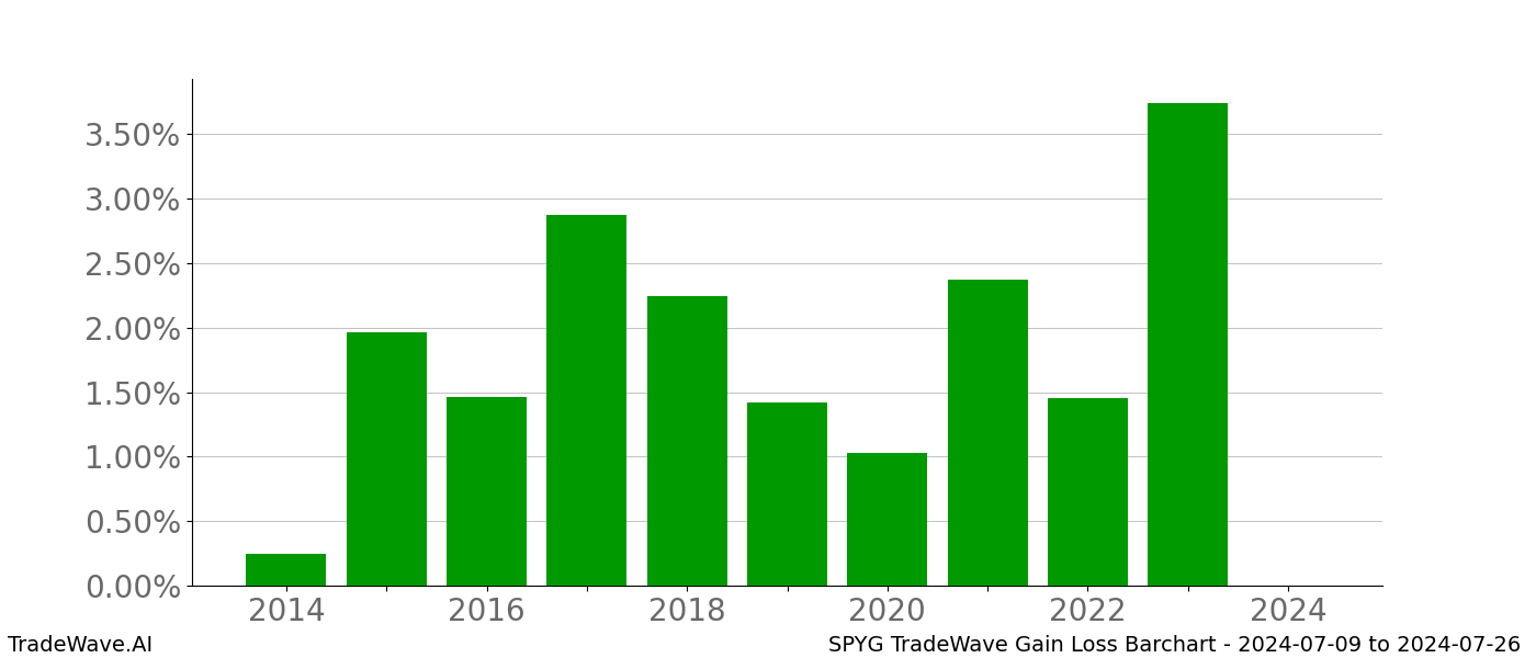 Gain/Loss barchart SPYG for date range: 2024-07-09 to 2024-07-26 - this chart shows the gain/loss of the TradeWave opportunity for SPYG buying on 2024-07-09 and selling it on 2024-07-26 - this barchart is showing 10 years of history