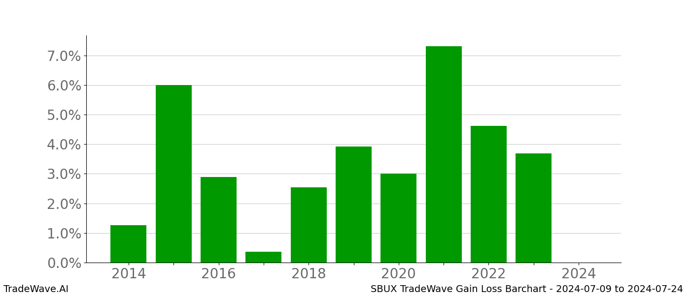 Gain/Loss barchart SBUX for date range: 2024-07-09 to 2024-07-24 - this chart shows the gain/loss of the TradeWave opportunity for SBUX buying on 2024-07-09 and selling it on 2024-07-24 - this barchart is showing 10 years of history