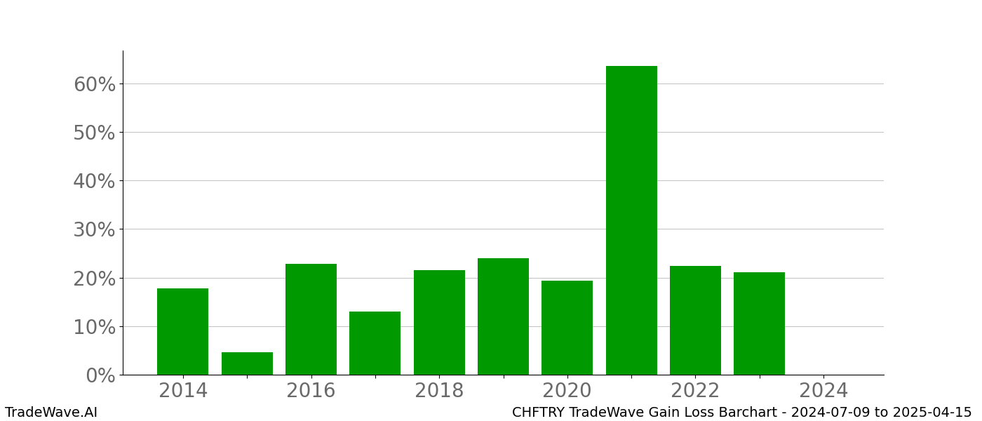 Gain/Loss barchart CHFTRY for date range: 2024-07-09 to 2025-04-15 - this chart shows the gain/loss of the TradeWave opportunity for CHFTRY buying on 2024-07-09 and selling it on 2025-04-15 - this barchart is showing 10 years of history