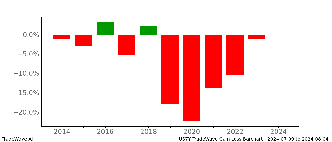 Gain/Loss barchart US7Y for date range: 2024-07-09 to 2024-08-04 - this chart shows the gain/loss of the TradeWave opportunity for US7Y buying on 2024-07-09 and selling it on 2024-08-04 - this barchart is showing 10 years of history