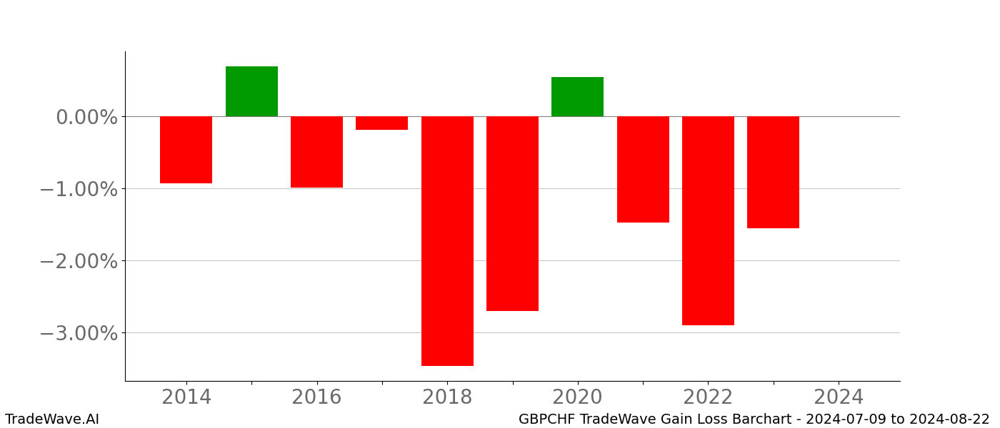 Gain/Loss barchart GBPCHF for date range: 2024-07-09 to 2024-08-22 - this chart shows the gain/loss of the TradeWave opportunity for GBPCHF buying on 2024-07-09 and selling it on 2024-08-22 - this barchart is showing 10 years of history