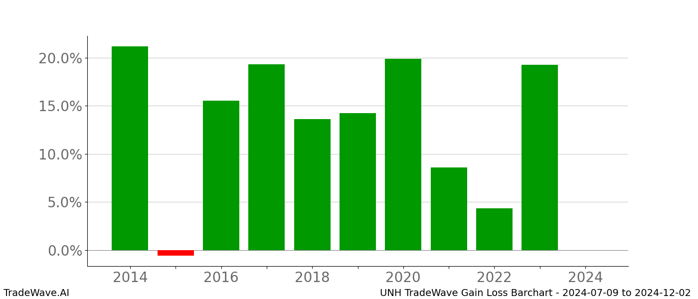 Gain/Loss barchart UNH for date range: 2024-07-09 to 2024-12-02 - this chart shows the gain/loss of the TradeWave opportunity for UNH buying on 2024-07-09 and selling it on 2024-12-02 - this barchart is showing 10 years of history