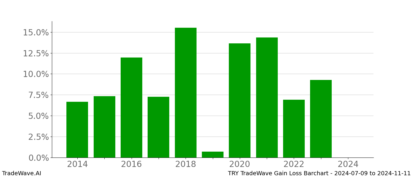 Gain/Loss barchart TRY for date range: 2024-07-09 to 2024-11-11 - this chart shows the gain/loss of the TradeWave opportunity for TRY buying on 2024-07-09 and selling it on 2024-11-11 - this barchart is showing 10 years of history