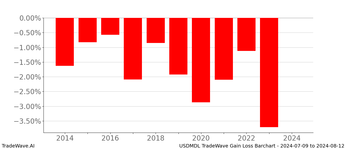 Gain/Loss barchart USDMDL for date range: 2024-07-09 to 2024-08-12 - this chart shows the gain/loss of the TradeWave opportunity for USDMDL buying on 2024-07-09 and selling it on 2024-08-12 - this barchart is showing 10 years of history