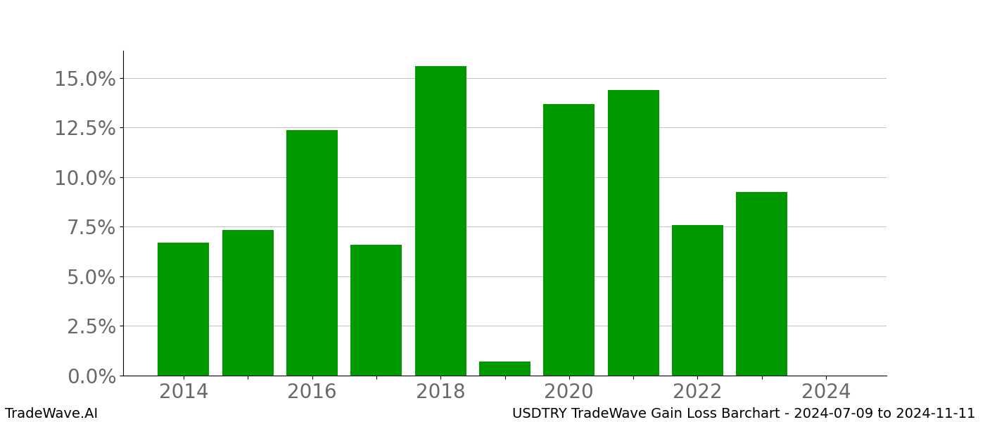 Gain/Loss barchart USDTRY for date range: 2024-07-09 to 2024-11-11 - this chart shows the gain/loss of the TradeWave opportunity for USDTRY buying on 2024-07-09 and selling it on 2024-11-11 - this barchart is showing 10 years of history