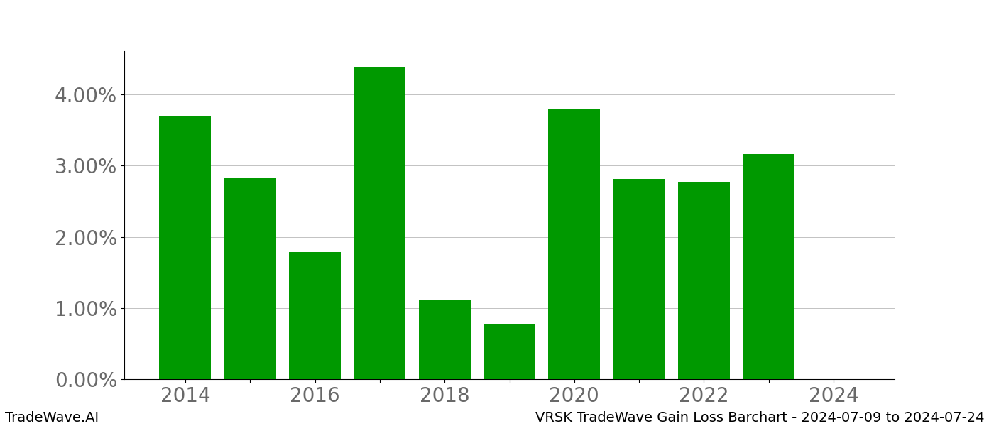 Gain/Loss barchart VRSK for date range: 2024-07-09 to 2024-07-24 - this chart shows the gain/loss of the TradeWave opportunity for VRSK buying on 2024-07-09 and selling it on 2024-07-24 - this barchart is showing 10 years of history