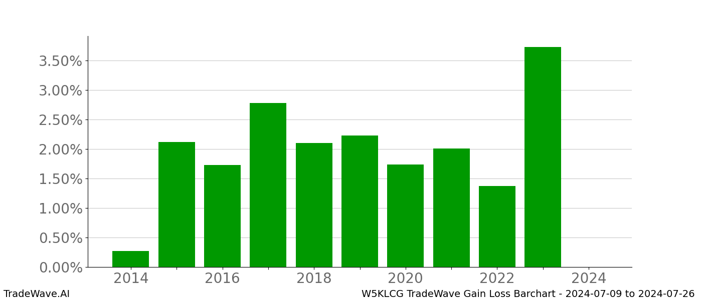 Gain/Loss barchart W5KLCG for date range: 2024-07-09 to 2024-07-26 - this chart shows the gain/loss of the TradeWave opportunity for W5KLCG buying on 2024-07-09 and selling it on 2024-07-26 - this barchart is showing 10 years of history