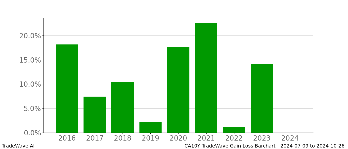 Gain/Loss barchart CA10Y for date range: 2024-07-09 to 2024-10-26 - this chart shows the gain/loss of the TradeWave opportunity for CA10Y buying on 2024-07-09 and selling it on 2024-10-26 - this barchart is showing 8 years of history