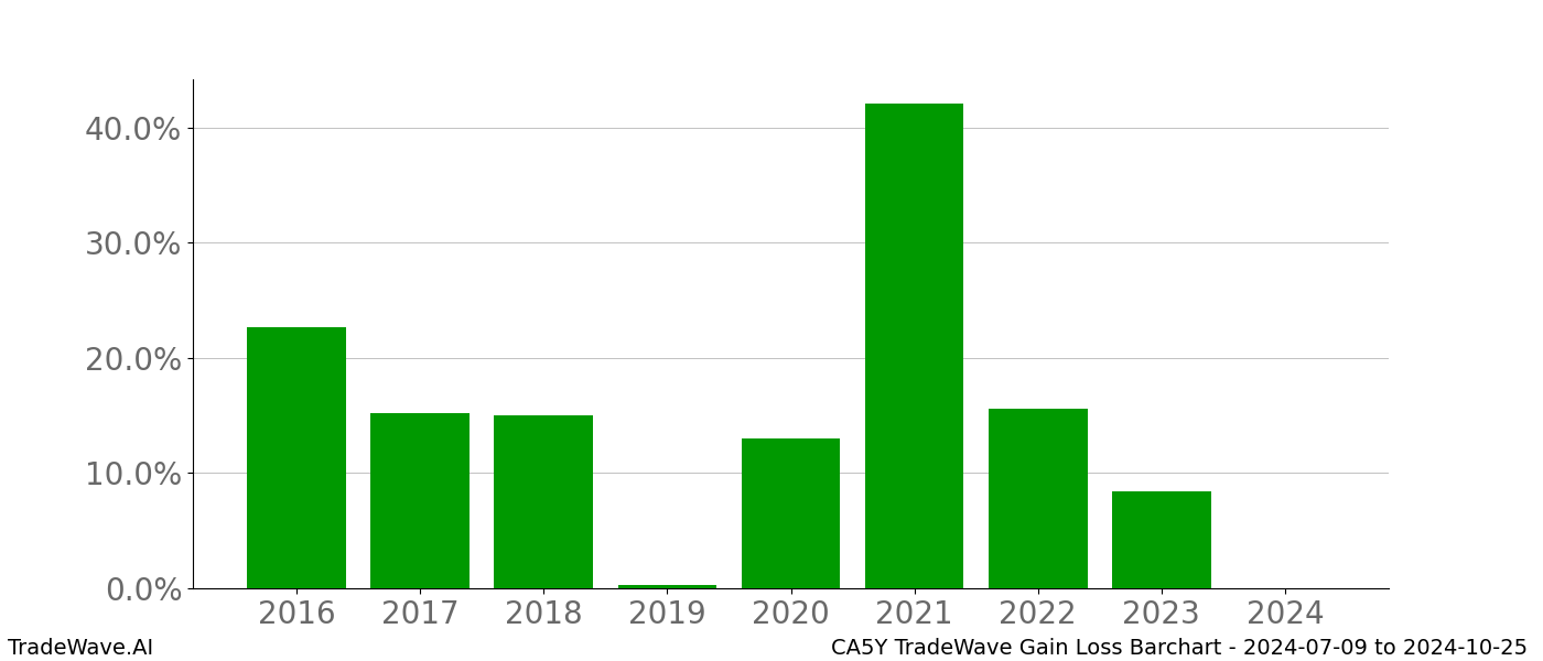 Gain/Loss barchart CA5Y for date range: 2024-07-09 to 2024-10-25 - this chart shows the gain/loss of the TradeWave opportunity for CA5Y buying on 2024-07-09 and selling it on 2024-10-25 - this barchart is showing 8 years of history