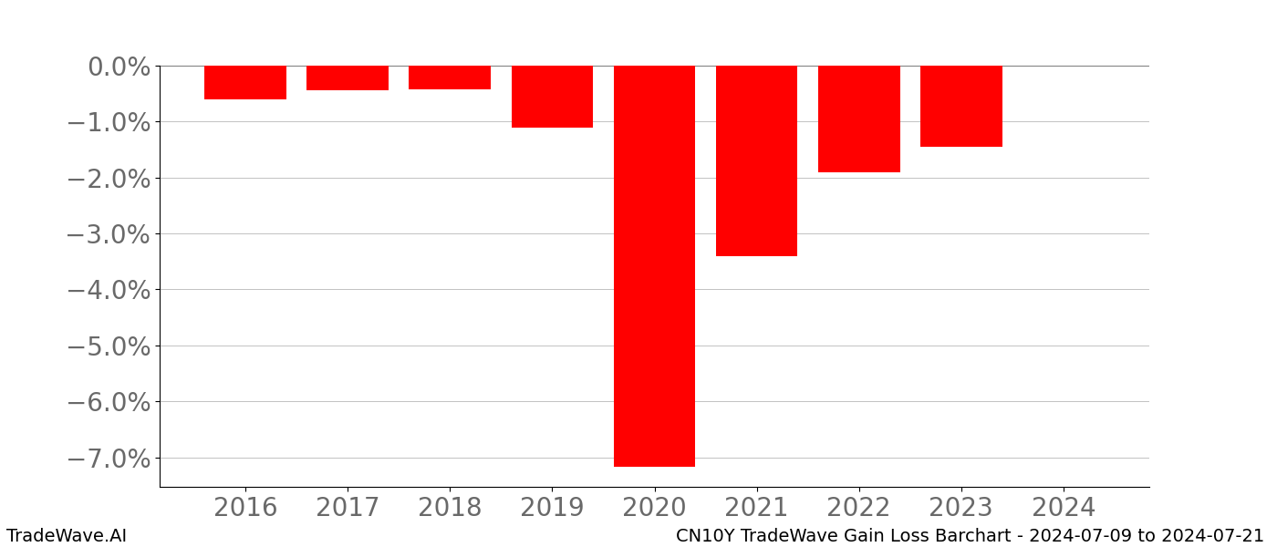 Gain/Loss barchart CN10Y for date range: 2024-07-09 to 2024-07-21 - this chart shows the gain/loss of the TradeWave opportunity for CN10Y buying on 2024-07-09 and selling it on 2024-07-21 - this barchart is showing 8 years of history