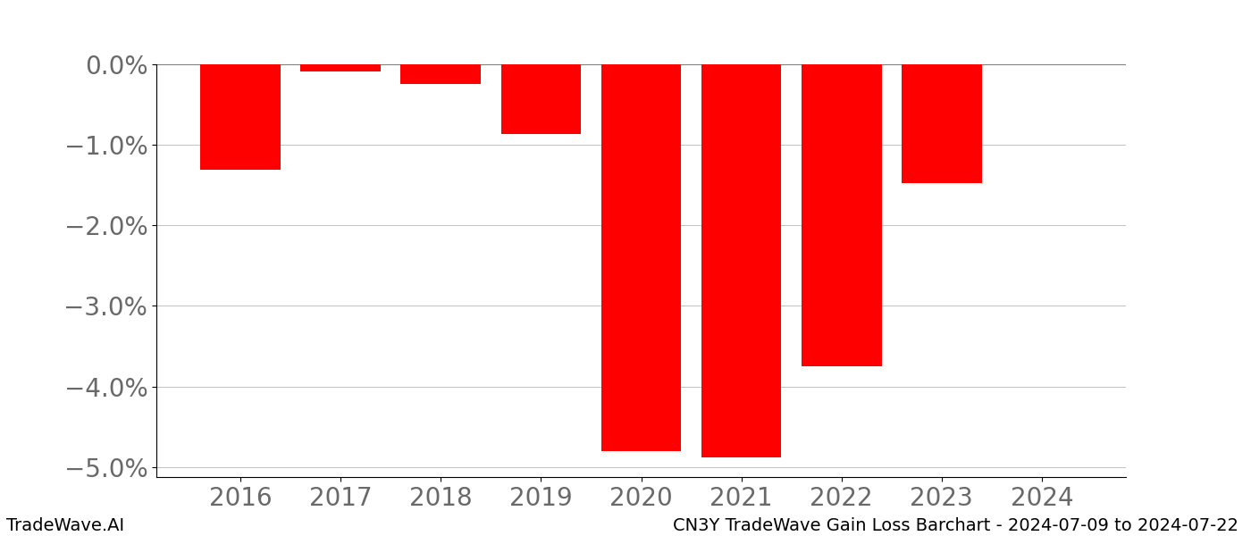 Gain/Loss barchart CN3Y for date range: 2024-07-09 to 2024-07-22 - this chart shows the gain/loss of the TradeWave opportunity for CN3Y buying on 2024-07-09 and selling it on 2024-07-22 - this barchart is showing 8 years of history