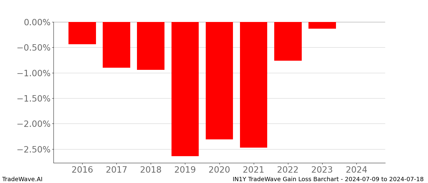 Gain/Loss barchart IN1Y for date range: 2024-07-09 to 2024-07-18 - this chart shows the gain/loss of the TradeWave opportunity for IN1Y buying on 2024-07-09 and selling it on 2024-07-18 - this barchart is showing 8 years of history