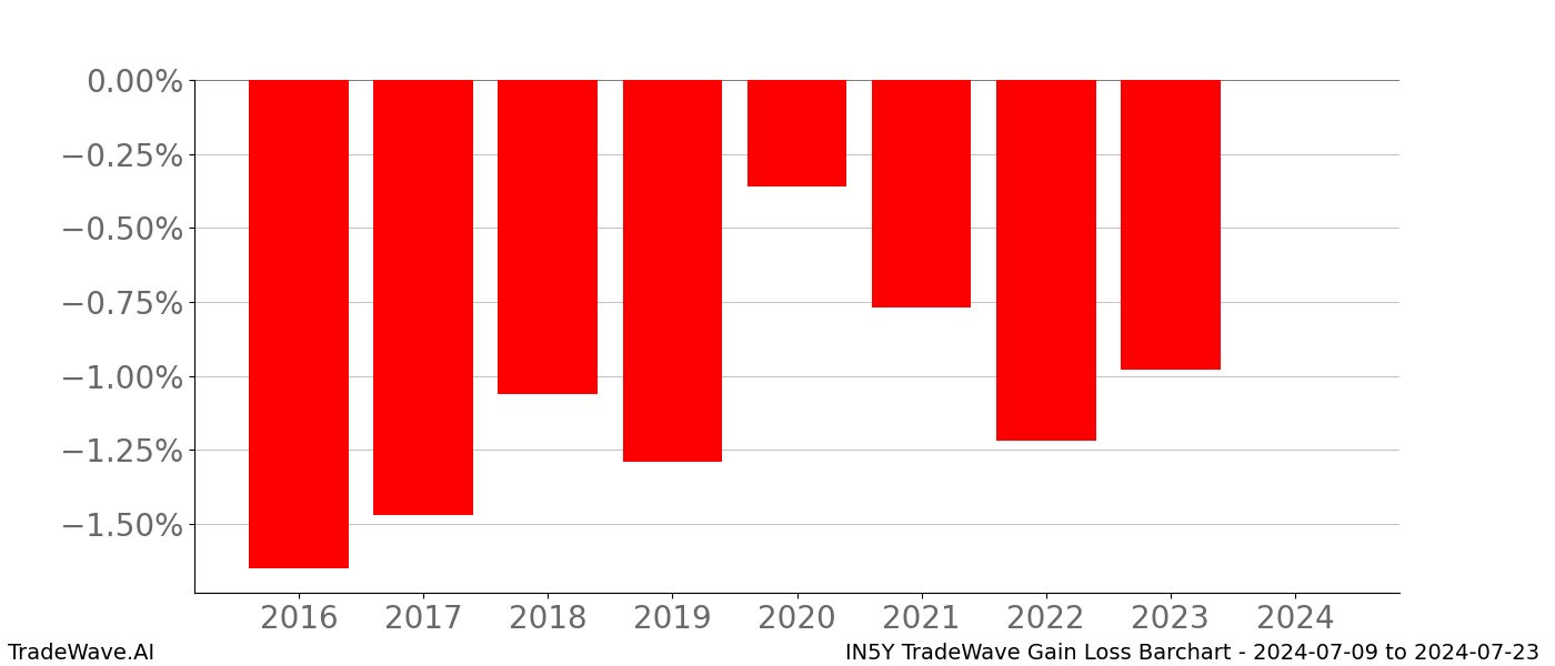 Gain/Loss barchart IN5Y for date range: 2024-07-09 to 2024-07-23 - this chart shows the gain/loss of the TradeWave opportunity for IN5Y buying on 2024-07-09 and selling it on 2024-07-23 - this barchart is showing 8 years of history