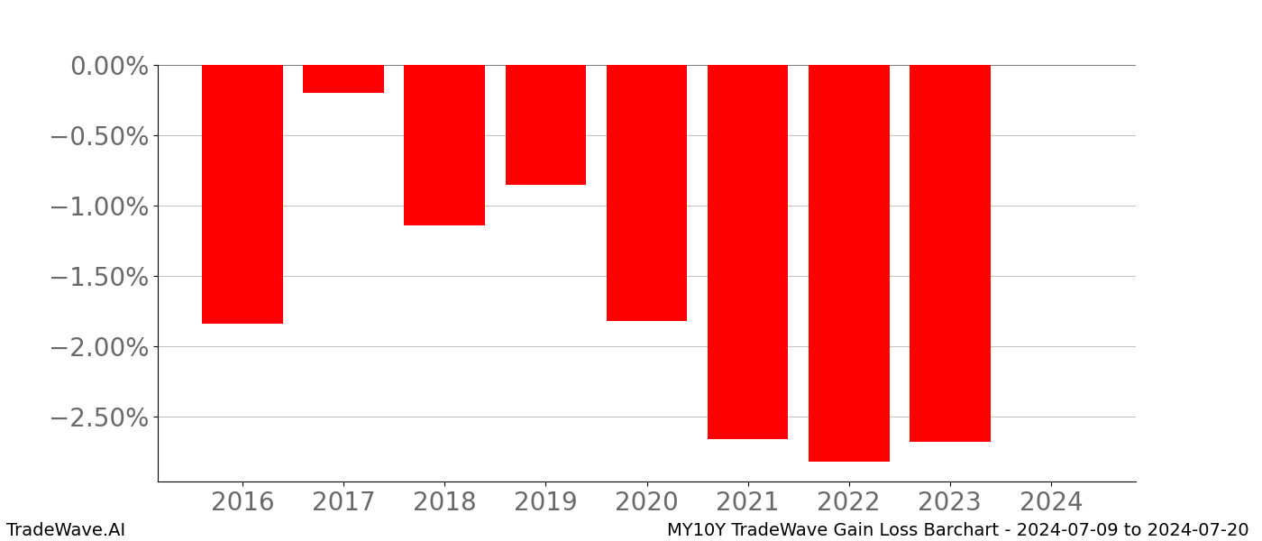 Gain/Loss barchart MY10Y for date range: 2024-07-09 to 2024-07-20 - this chart shows the gain/loss of the TradeWave opportunity for MY10Y buying on 2024-07-09 and selling it on 2024-07-20 - this barchart is showing 8 years of history