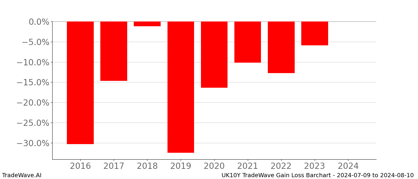 Gain/Loss barchart UK10Y for date range: 2024-07-09 to 2024-08-10 - this chart shows the gain/loss of the TradeWave opportunity for UK10Y buying on 2024-07-09 and selling it on 2024-08-10 - this barchart is showing 8 years of history