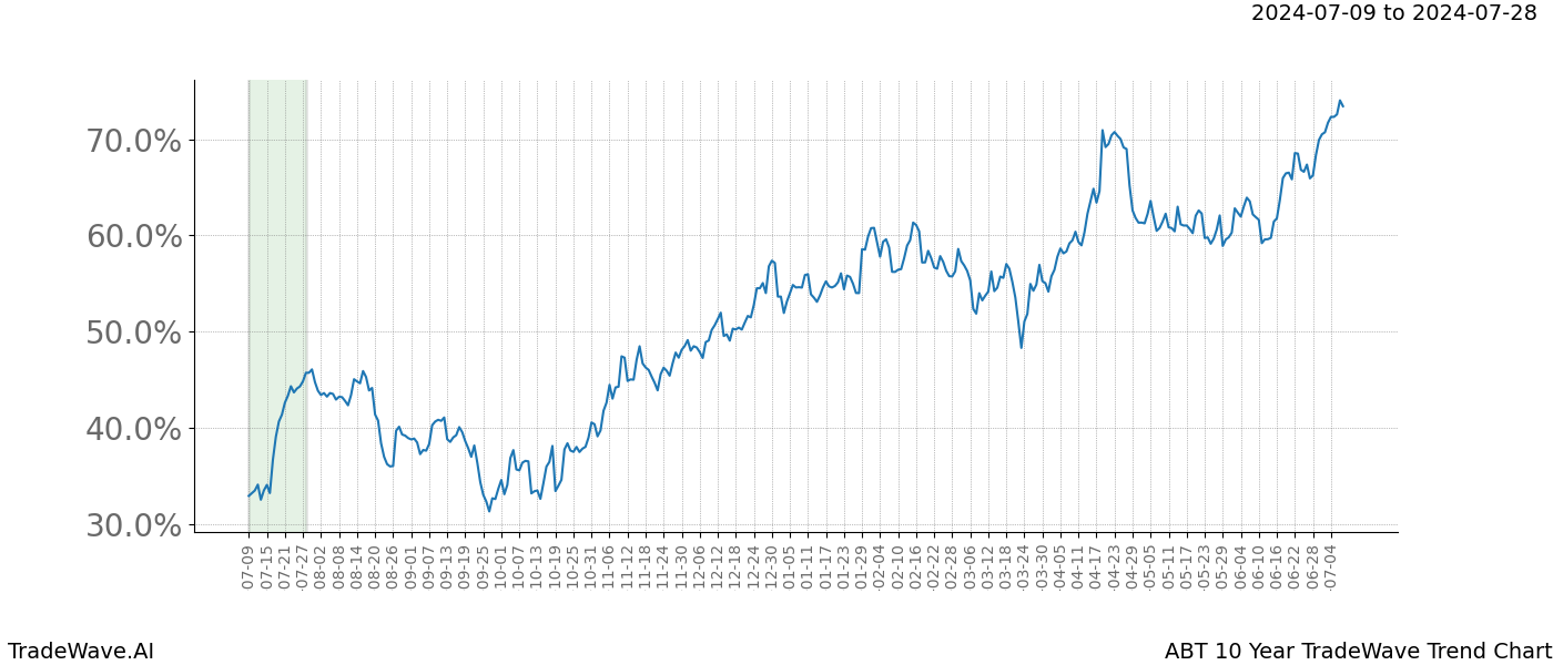 TradeWave Trend Chart ABT shows the average trend of the financial instrument over the past 10 years.  Sharp uptrends and downtrends signal a potential TradeWave opportunity