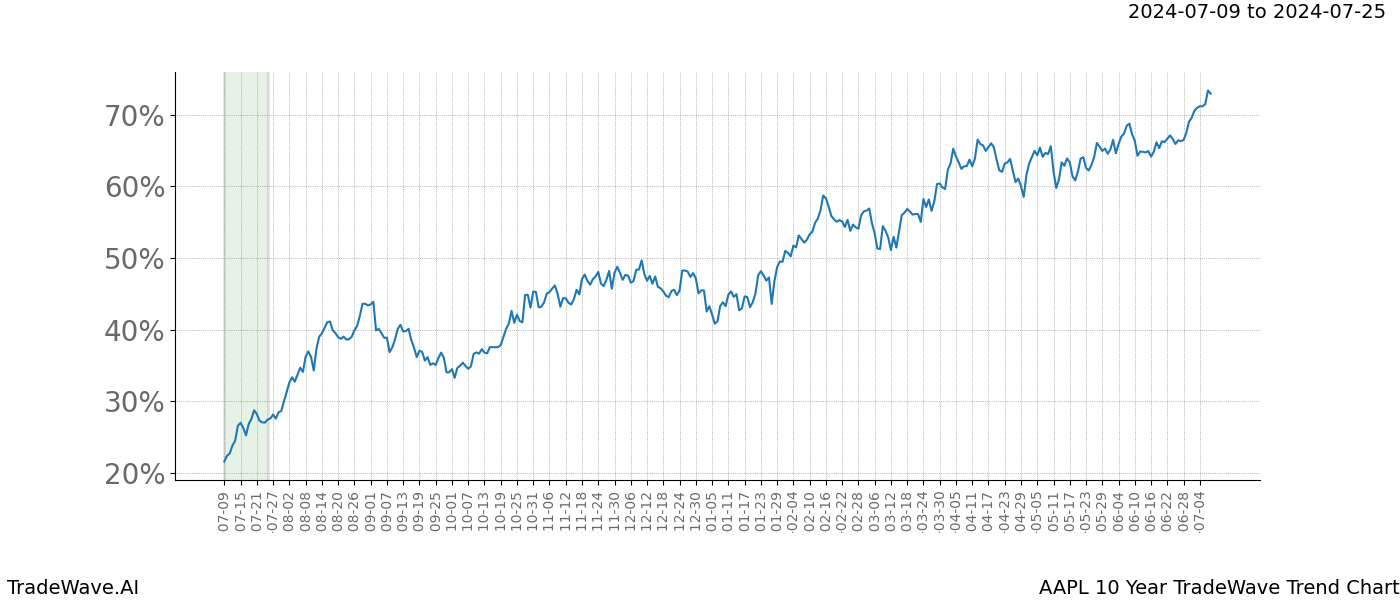 TradeWave Trend Chart AAPL shows the average trend of the financial instrument over the past 10 years.  Sharp uptrends and downtrends signal a potential TradeWave opportunity