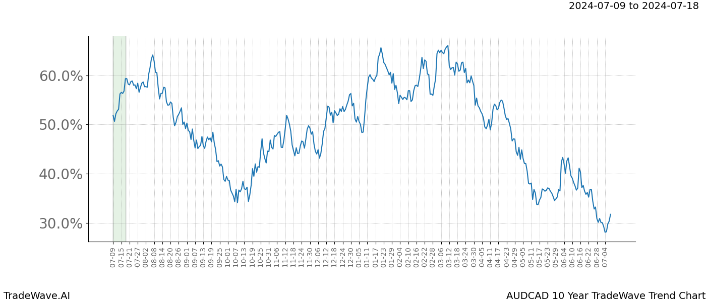 TradeWave Trend Chart AUDCAD shows the average trend of the financial instrument over the past 10 years.  Sharp uptrends and downtrends signal a potential TradeWave opportunity