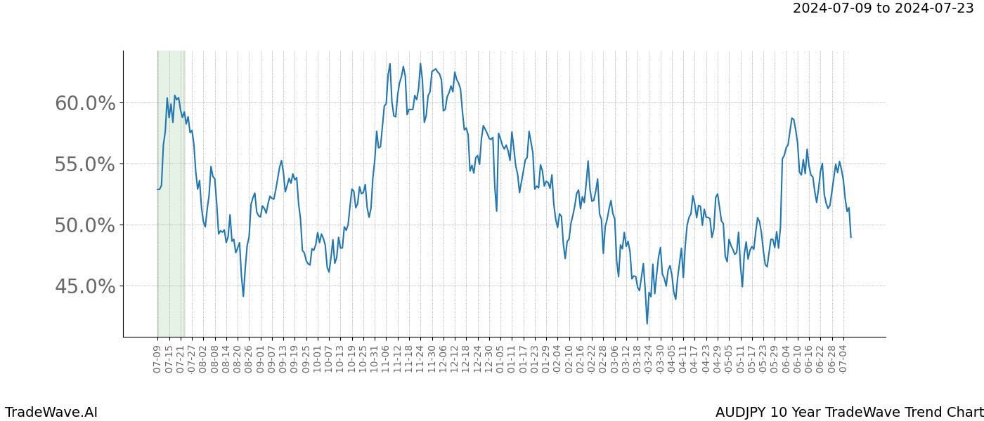 TradeWave Trend Chart AUDJPY shows the average trend of the financial instrument over the past 10 years.  Sharp uptrends and downtrends signal a potential TradeWave opportunity