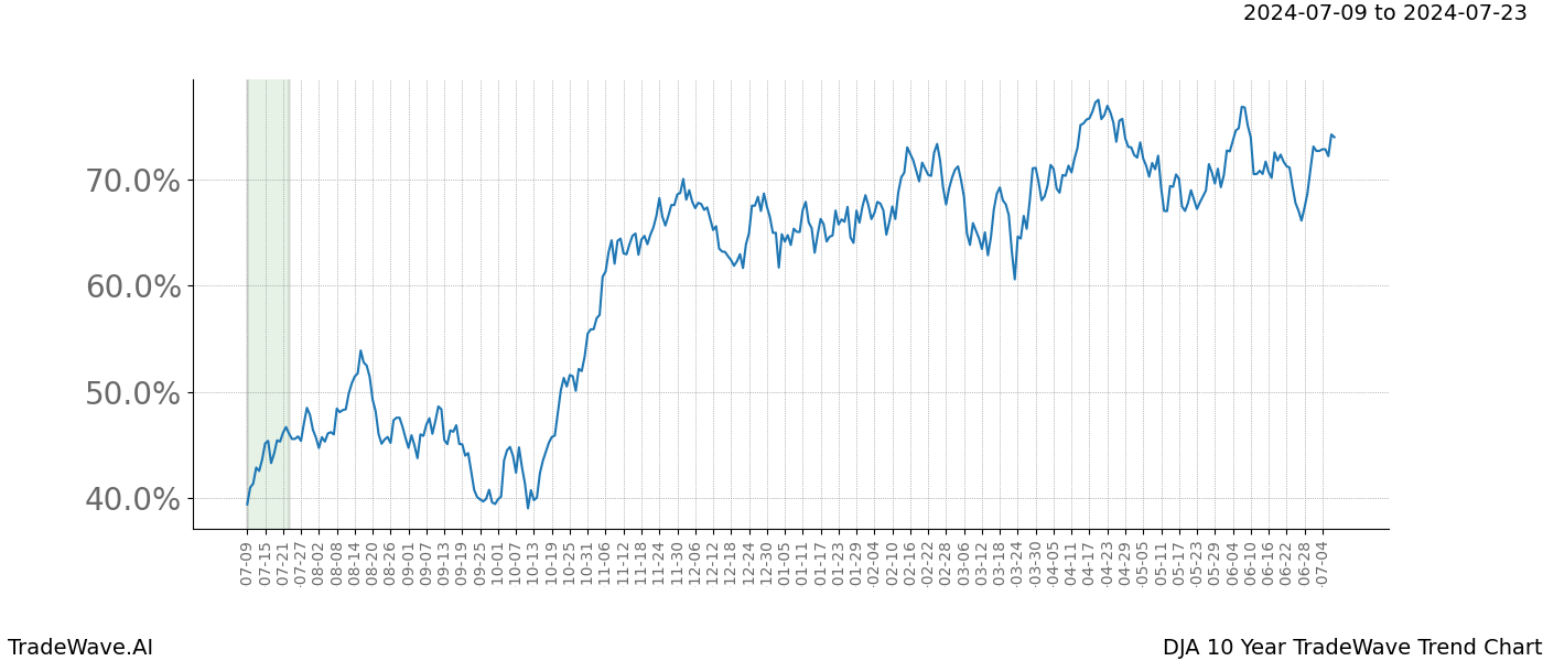 TradeWave Trend Chart DJA shows the average trend of the financial instrument over the past 10 years.  Sharp uptrends and downtrends signal a potential TradeWave opportunity