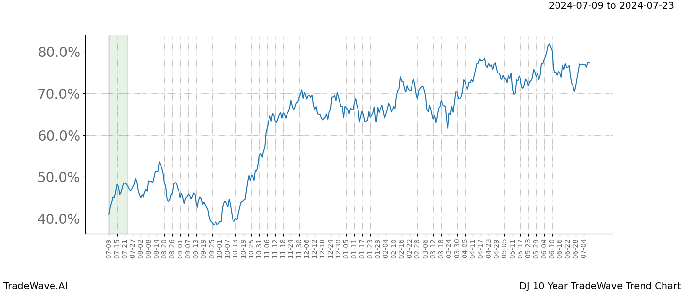 TradeWave Trend Chart DJ shows the average trend of the financial instrument over the past 10 years.  Sharp uptrends and downtrends signal a potential TradeWave opportunity