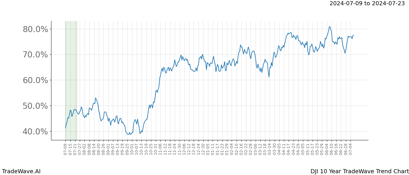 TradeWave Trend Chart DJI shows the average trend of the financial instrument over the past 10 years.  Sharp uptrends and downtrends signal a potential TradeWave opportunity