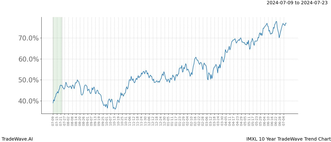 TradeWave Trend Chart IMXL shows the average trend of the financial instrument over the past 10 years.  Sharp uptrends and downtrends signal a potential TradeWave opportunity