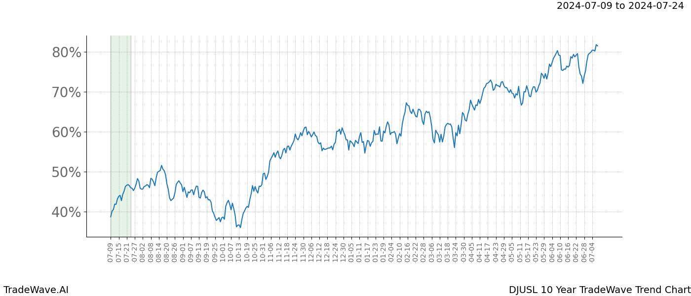 TradeWave Trend Chart DJUSL shows the average trend of the financial instrument over the past 10 years.  Sharp uptrends and downtrends signal a potential TradeWave opportunity