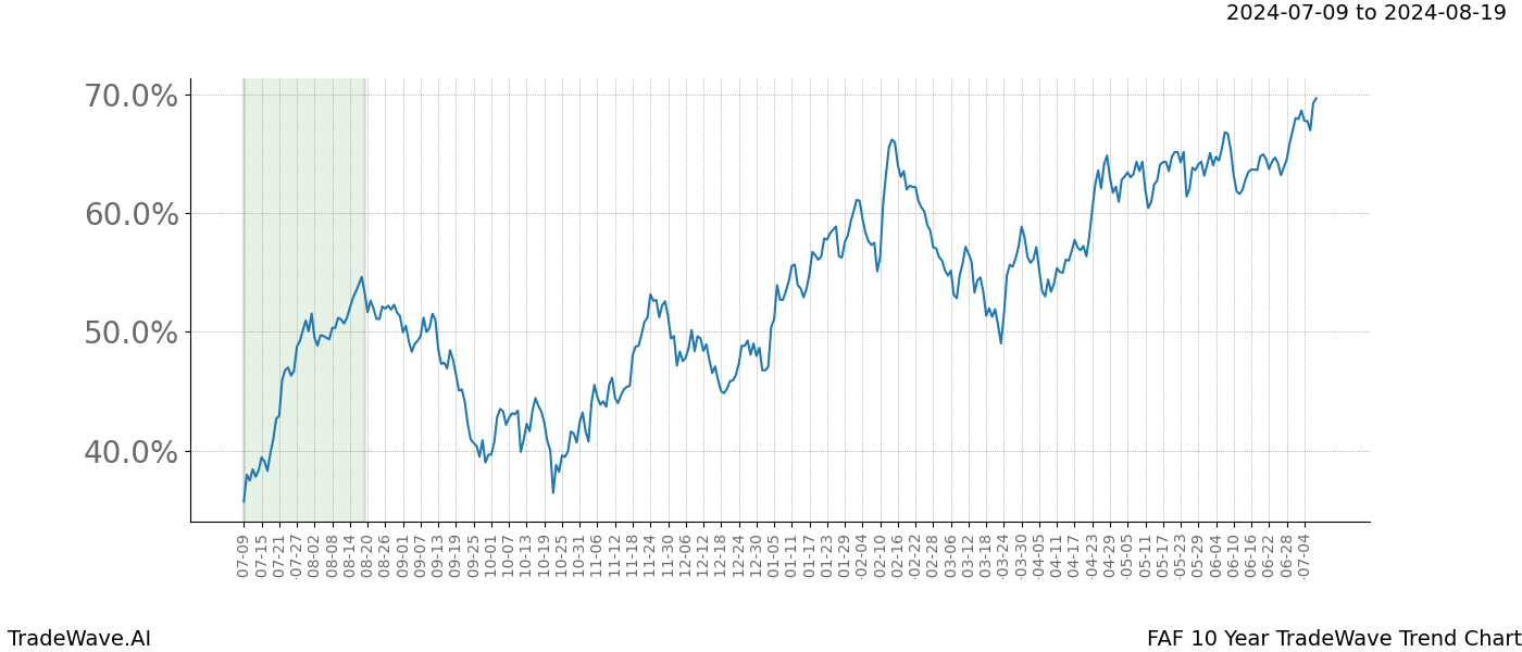 TradeWave Trend Chart FAF shows the average trend of the financial instrument over the past 10 years.  Sharp uptrends and downtrends signal a potential TradeWave opportunity