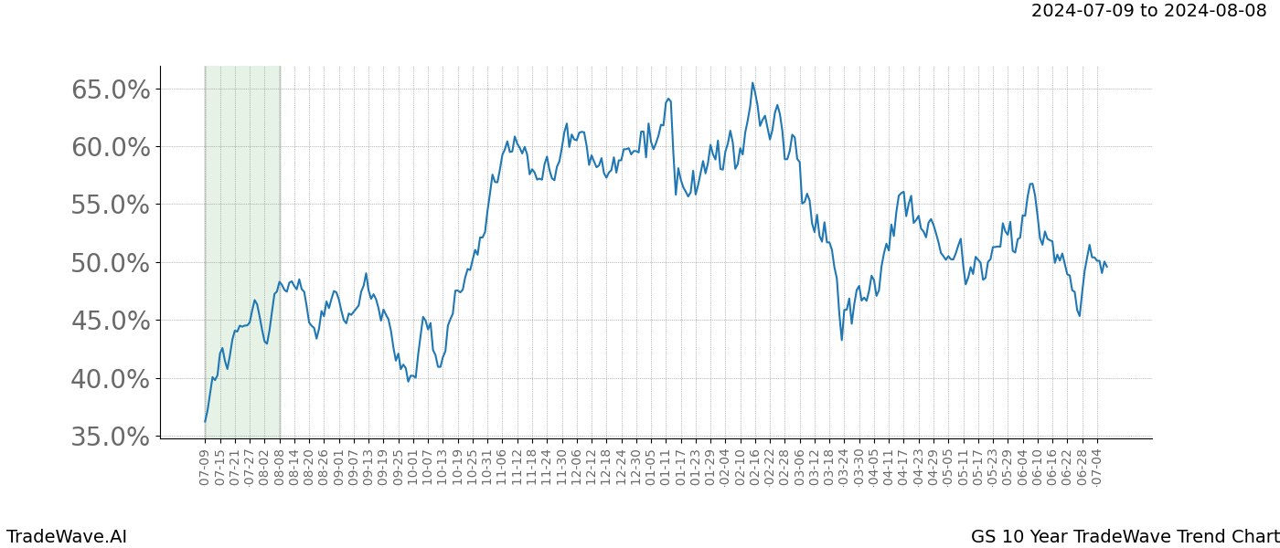 TradeWave Trend Chart GS shows the average trend of the financial instrument over the past 10 years.  Sharp uptrends and downtrends signal a potential TradeWave opportunity