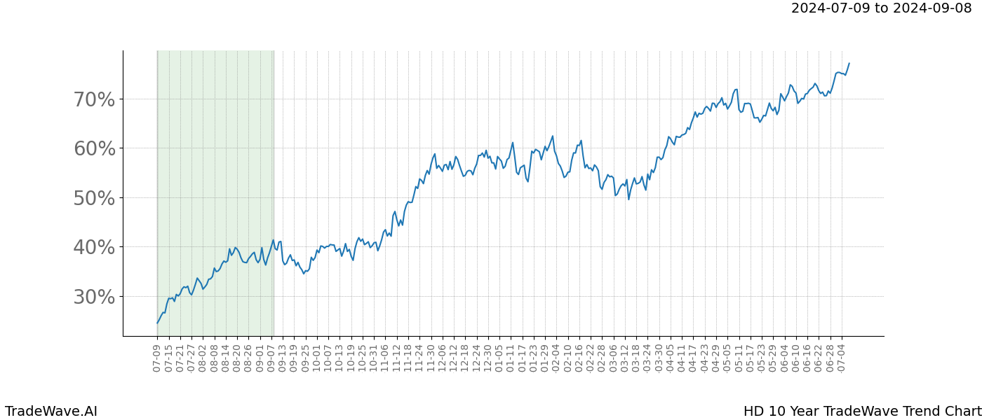 TradeWave Trend Chart HD shows the average trend of the financial instrument over the past 10 years.  Sharp uptrends and downtrends signal a potential TradeWave opportunity