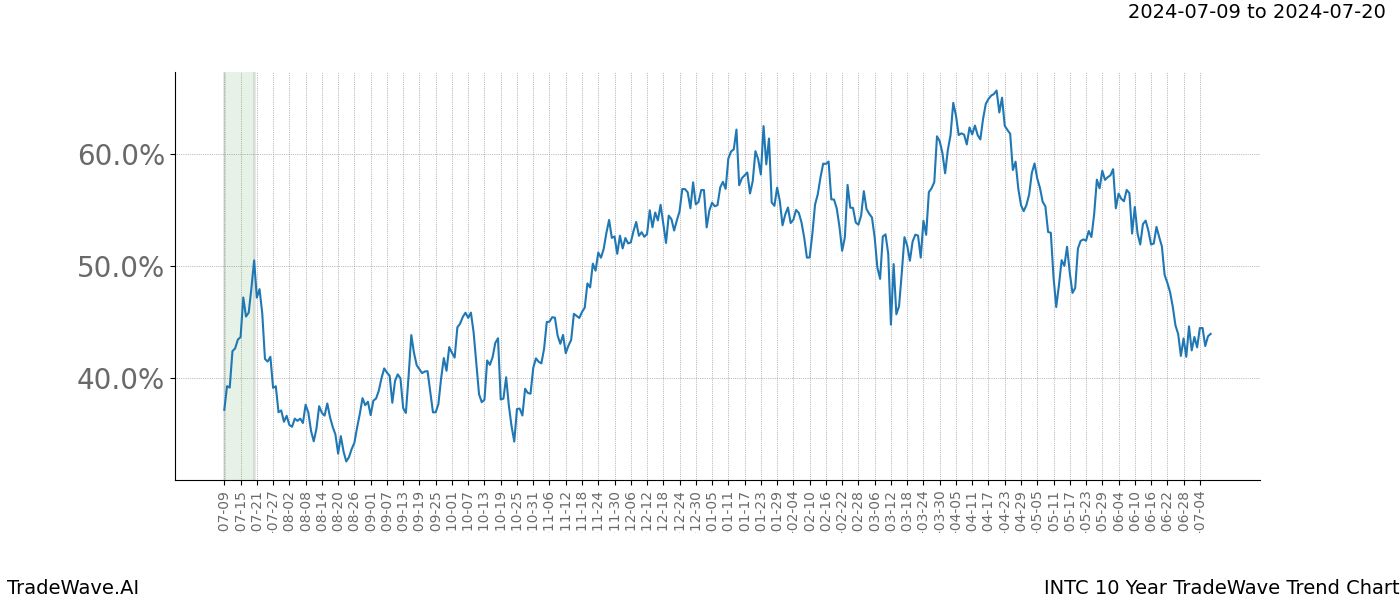 TradeWave Trend Chart INTC shows the average trend of the financial instrument over the past 10 years.  Sharp uptrends and downtrends signal a potential TradeWave opportunity