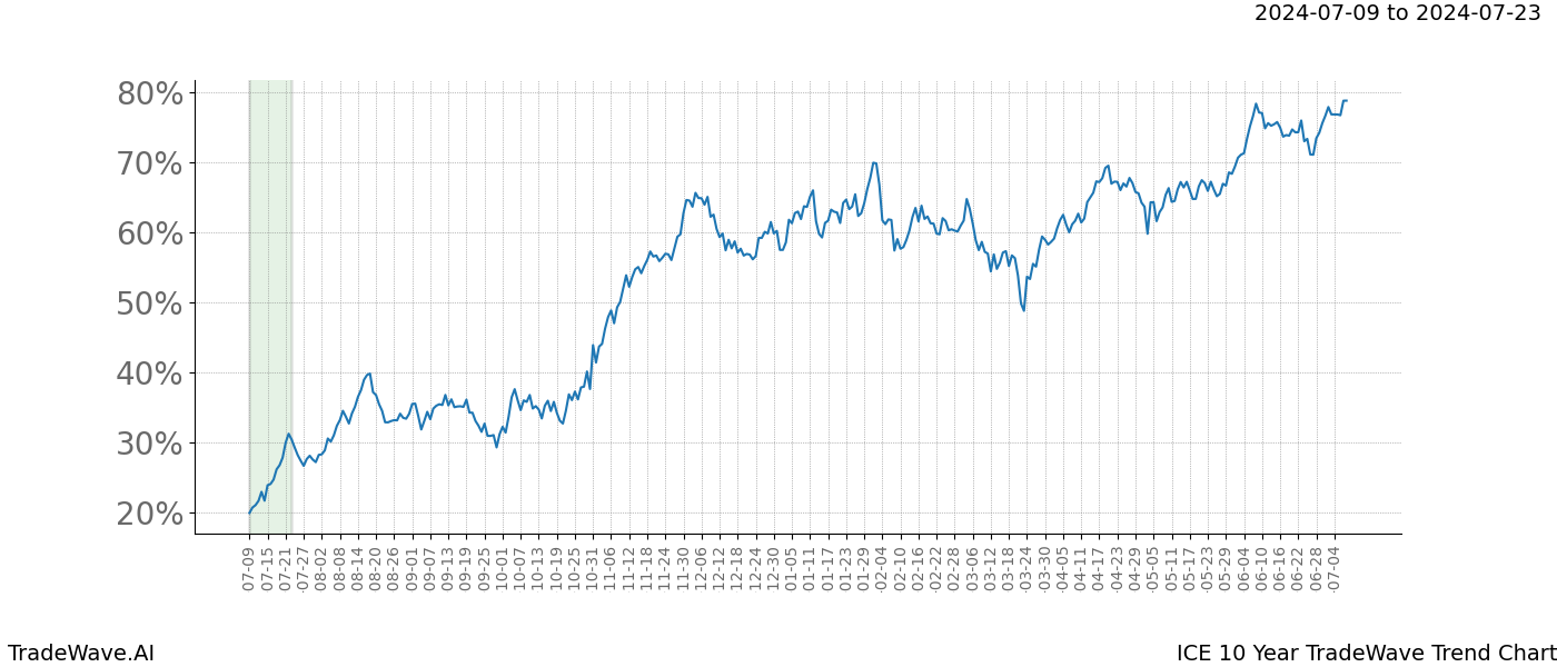 TradeWave Trend Chart ICE shows the average trend of the financial instrument over the past 10 years.  Sharp uptrends and downtrends signal a potential TradeWave opportunity