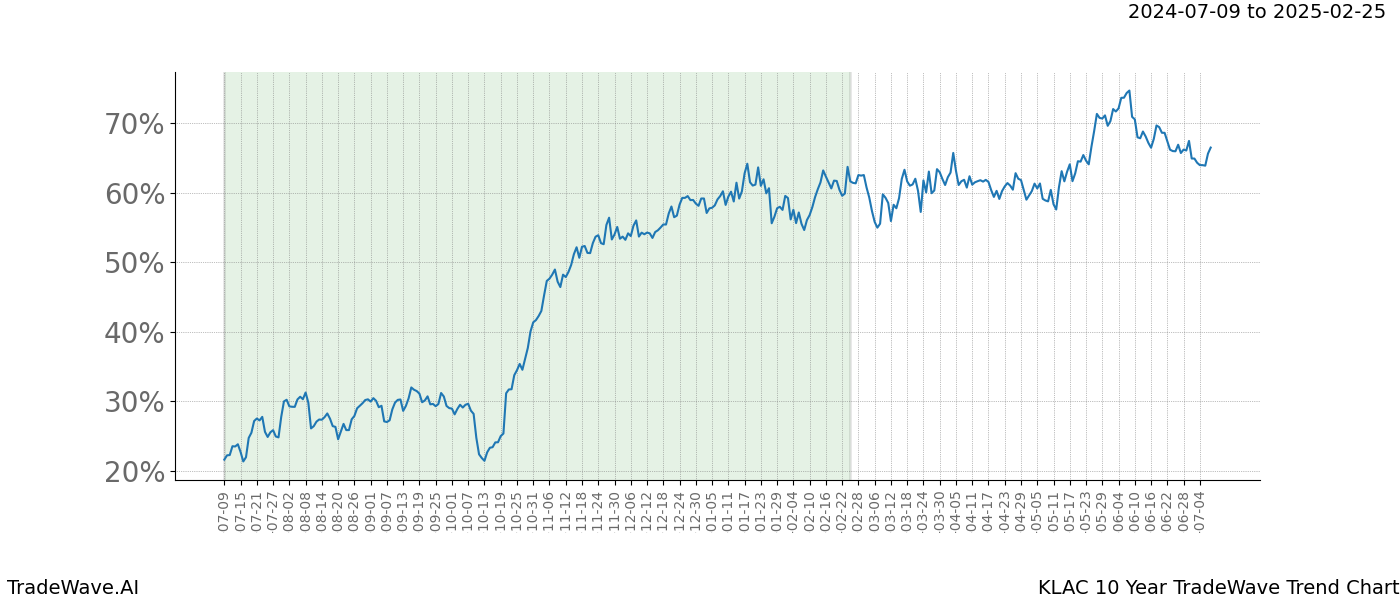 TradeWave Trend Chart KLAC shows the average trend of the financial instrument over the past 10 years.  Sharp uptrends and downtrends signal a potential TradeWave opportunity