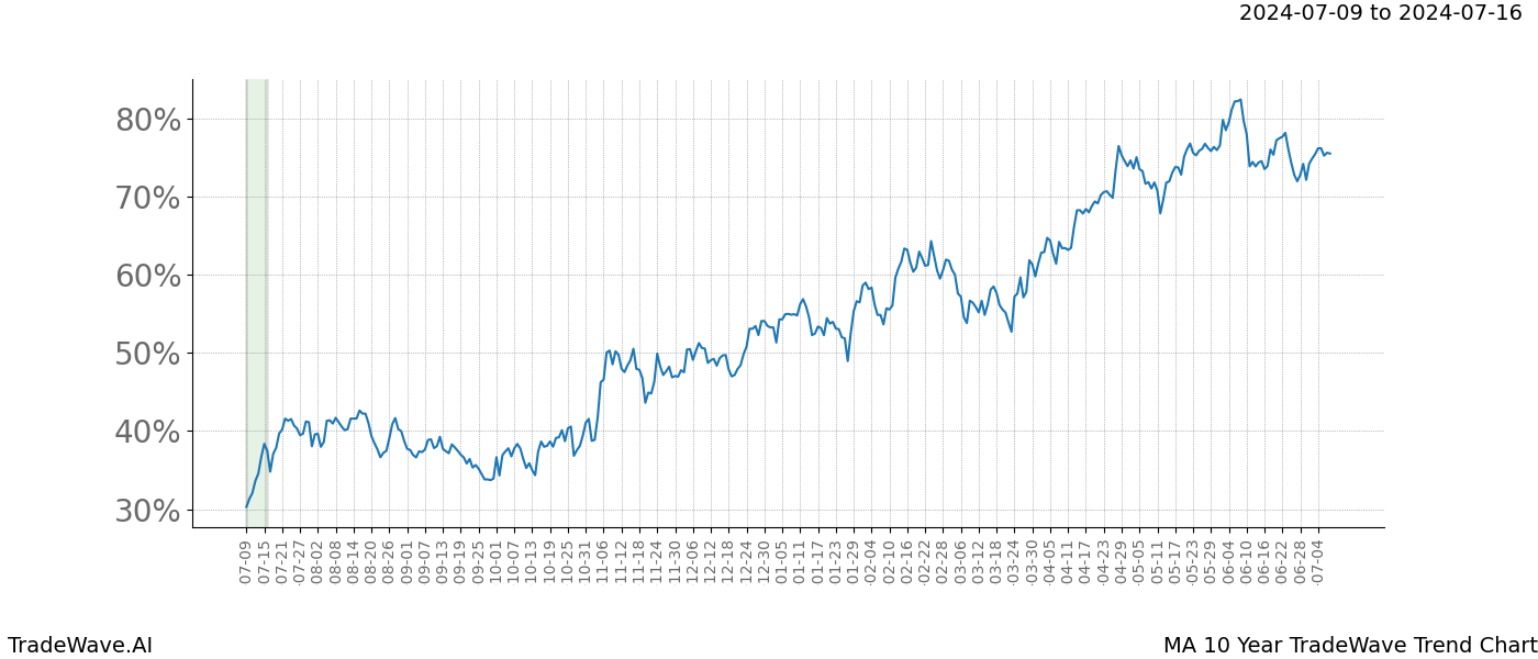 TradeWave Trend Chart MA shows the average trend of the financial instrument over the past 10 years.  Sharp uptrends and downtrends signal a potential TradeWave opportunity