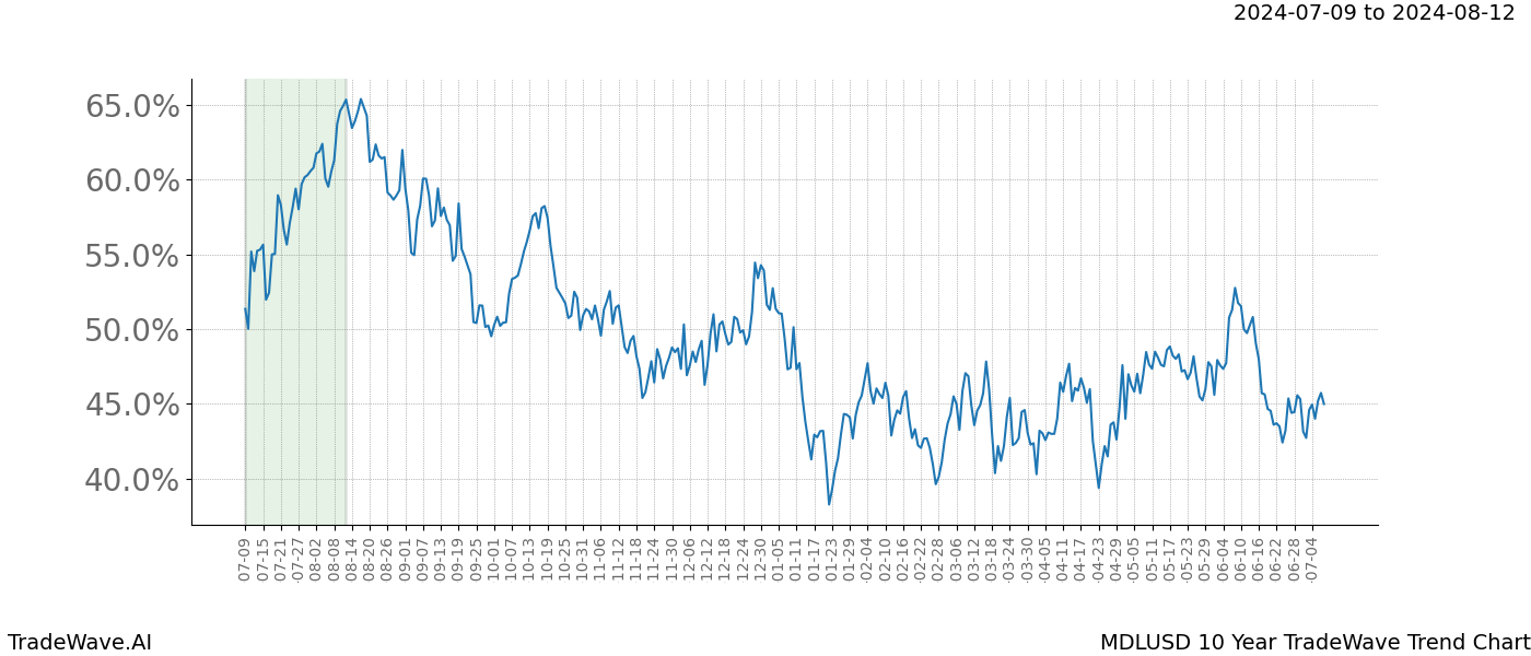 TradeWave Trend Chart MDLUSD shows the average trend of the financial instrument over the past 10 years.  Sharp uptrends and downtrends signal a potential TradeWave opportunity