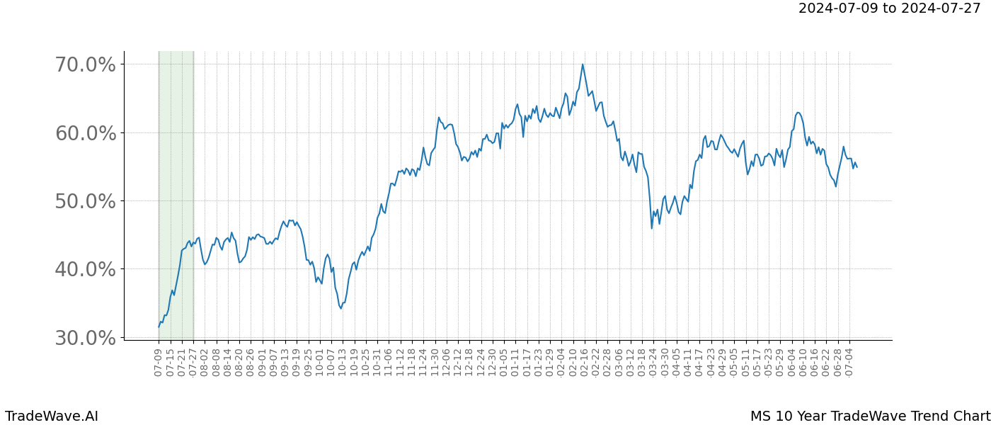 TradeWave Trend Chart MS shows the average trend of the financial instrument over the past 10 years.  Sharp uptrends and downtrends signal a potential TradeWave opportunity