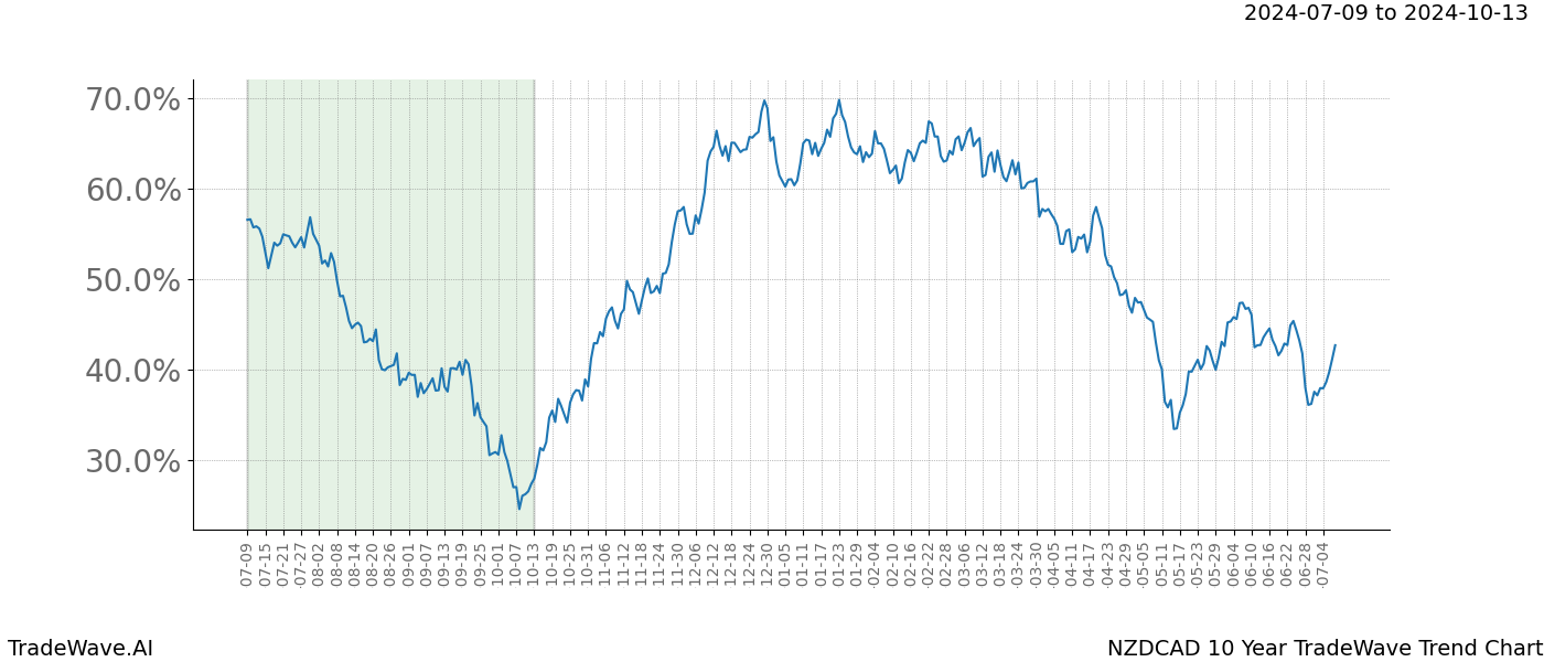 TradeWave Trend Chart NZDCAD shows the average trend of the financial instrument over the past 10 years.  Sharp uptrends and downtrends signal a potential TradeWave opportunity