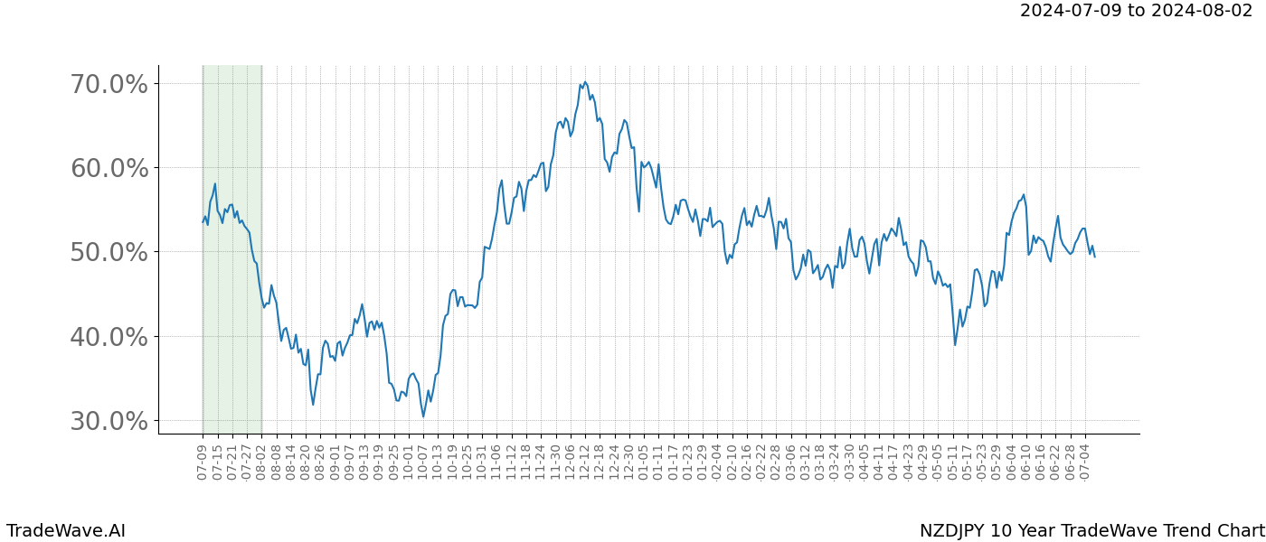 TradeWave Trend Chart NZDJPY shows the average trend of the financial instrument over the past 10 years.  Sharp uptrends and downtrends signal a potential TradeWave opportunity