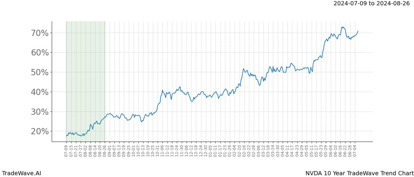 TradeWave Trend Chart NVDA shows the average trend of the financial instrument over the past 10 years.  Sharp uptrends and downtrends signal a potential TradeWave opportunity