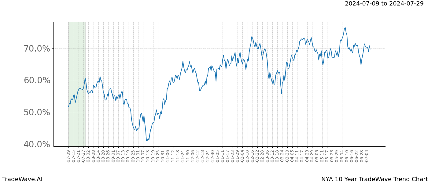 TradeWave Trend Chart NYA shows the average trend of the financial instrument over the past 10 years.  Sharp uptrends and downtrends signal a potential TradeWave opportunity