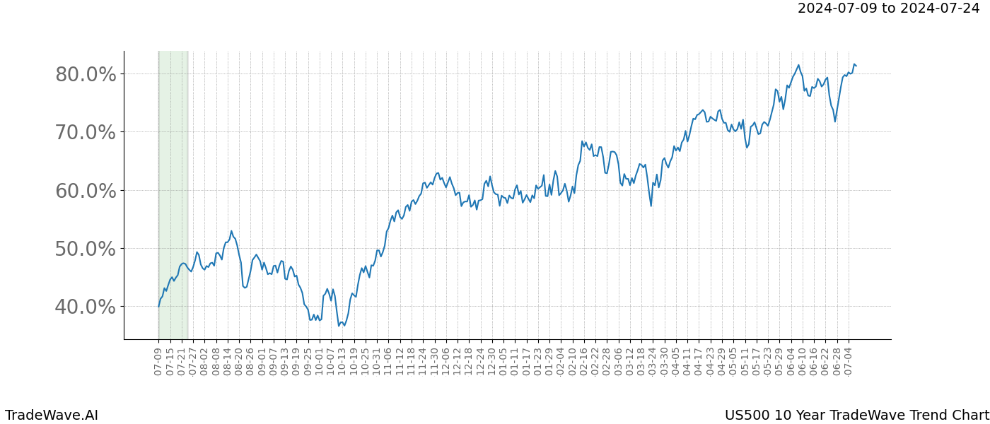 TradeWave Trend Chart US500 shows the average trend of the financial instrument over the past 10 years.  Sharp uptrends and downtrends signal a potential TradeWave opportunity