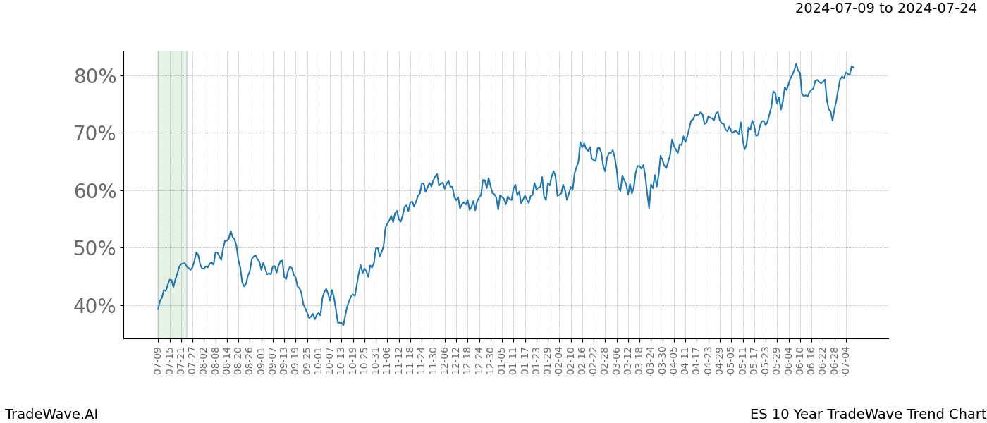 TradeWave Trend Chart ES shows the average trend of the financial instrument over the past 10 years.  Sharp uptrends and downtrends signal a potential TradeWave opportunity