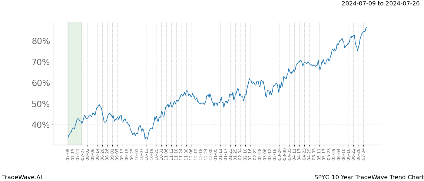 TradeWave Trend Chart SPYG shows the average trend of the financial instrument over the past 10 years.  Sharp uptrends and downtrends signal a potential TradeWave opportunity