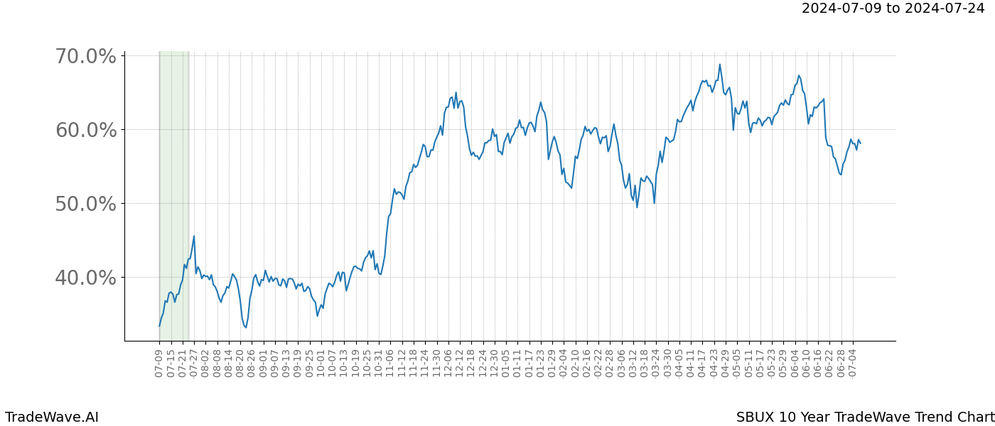 TradeWave Trend Chart SBUX shows the average trend of the financial instrument over the past 10 years.  Sharp uptrends and downtrends signal a potential TradeWave opportunity