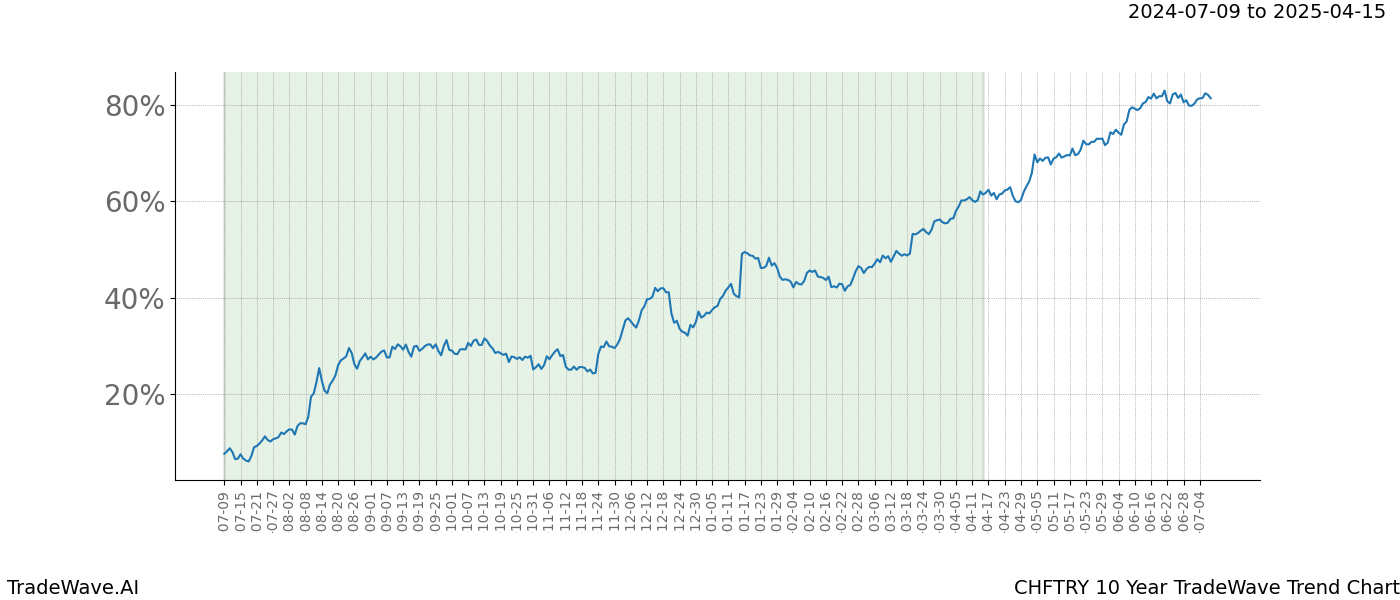 TradeWave Trend Chart CHFTRY shows the average trend of the financial instrument over the past 10 years.  Sharp uptrends and downtrends signal a potential TradeWave opportunity