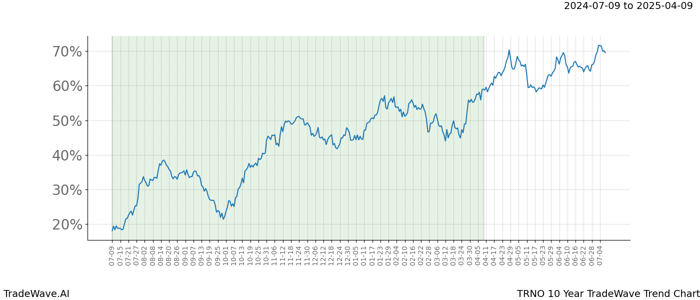 TradeWave Trend Chart TRNO shows the average trend of the financial instrument over the past 10 years.  Sharp uptrends and downtrends signal a potential TradeWave opportunity