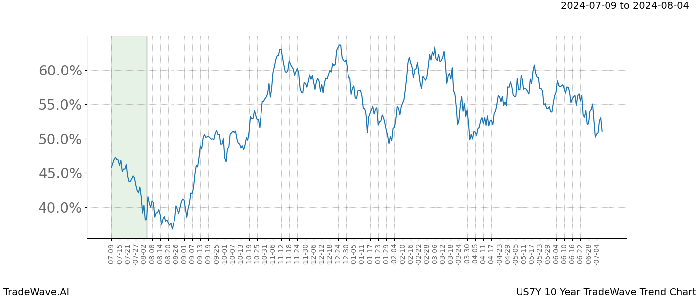 TradeWave Trend Chart US7Y shows the average trend of the financial instrument over the past 10 years.  Sharp uptrends and downtrends signal a potential TradeWave opportunity